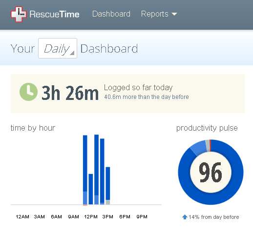 RescueTime daily dashboard